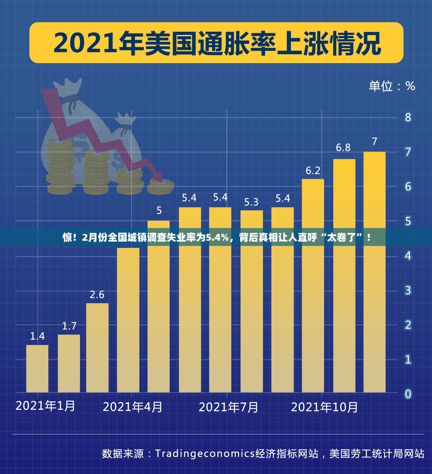 2月份全国城镇调查失业率为5.4%