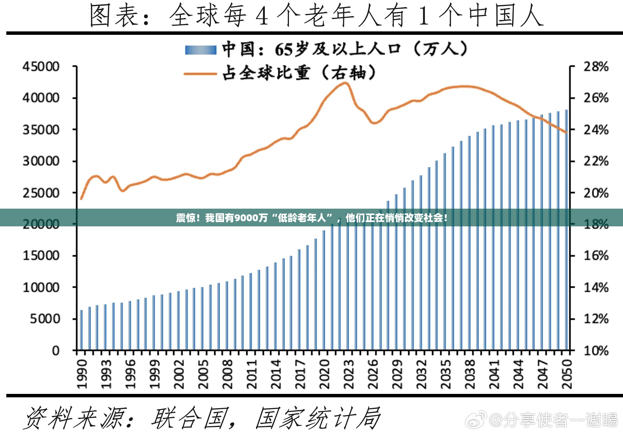 震惊！我国有9000万“低龄老年人”，他们正在悄悄改变社会！